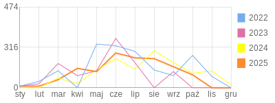 Wykres roczny blog rowerowy Nefre.bikestats.pl